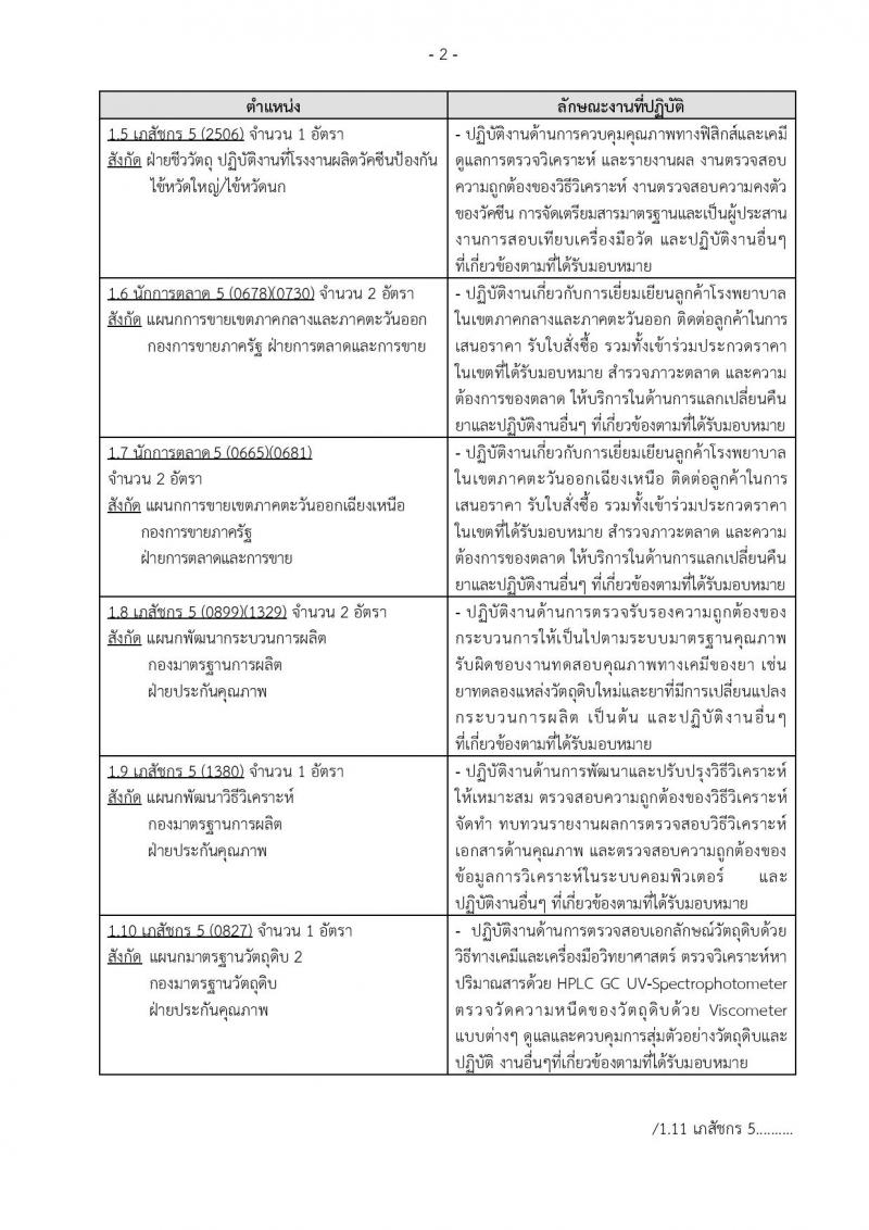 องค์การเภสัชกรรม ประกาศรับสมัครบุคคลเพื่อบรรจุเป็นพนักงานทดลองงานในตำแหน่งต่างๆ จำนวน 25 ตำแหน่ง 33 อัตรา (วุฒิ ป.ตรี) รับสมัครสอบตั้งแต่วันที่ 1-30 ธ.ค. 2560