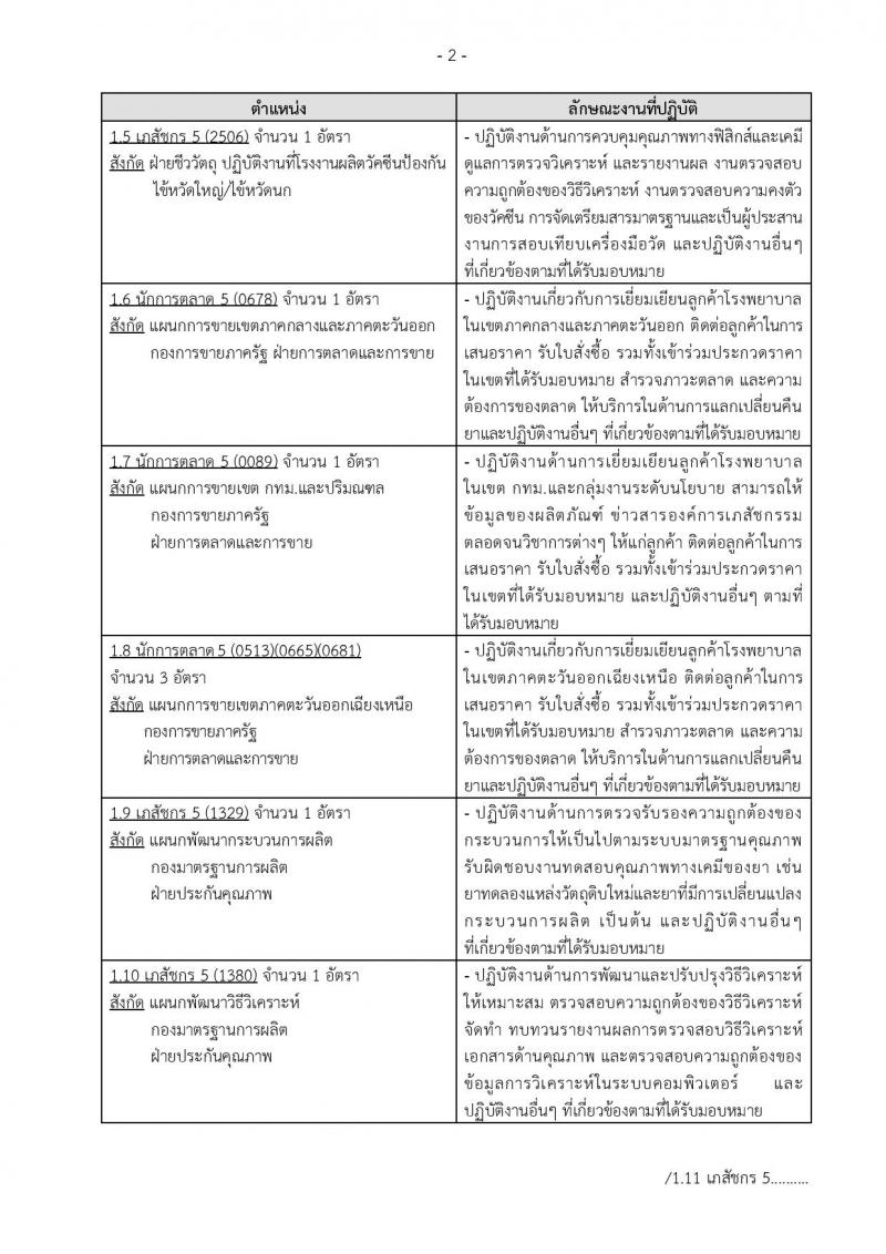 องค์การเภสัชกรรม ประกาศรับสมัครคัดเลือกบุคคลเพื่อบรรจุเป็นพนักงานทดลองงานในตำแหน่งต่างๆ จำนวน 33 อัตรา (วุฒิ ป.ตรี) รับสมัครสอบตั้งแต่วันที่ 7 มี.ค. – 5 เม.ย. 2561