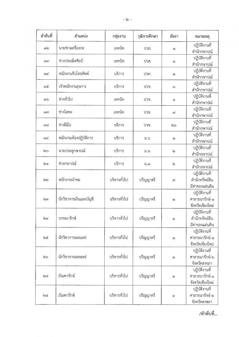 กรมธนารักษ์ รับสมัครบุคคลเพื่อสรรหาและเลือกสรรเป็นพนักงานทุนหมุนเวียน จำนวน 41 ตำแหน่ง 101 อัตรา (วุฒิ ม.ต้น ม.ปลาย ปวท. ปวส. ป.ตรี) รับสมัครทางอินเทอร์เน็ต ตั้งแต่วันที่ 8-15 มี.ค. 2562