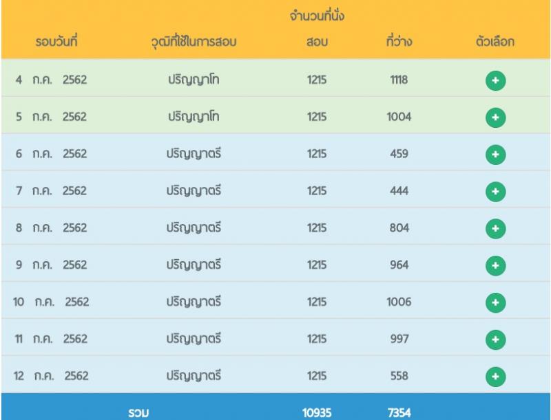 สำนักงาน ก.พ. เปิดสอบภาค ก (เพิ่มเติม)