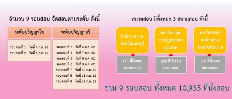 สำนักงาน ก.พ. เปิดสอบภาค ก (เพิ่มเติม)