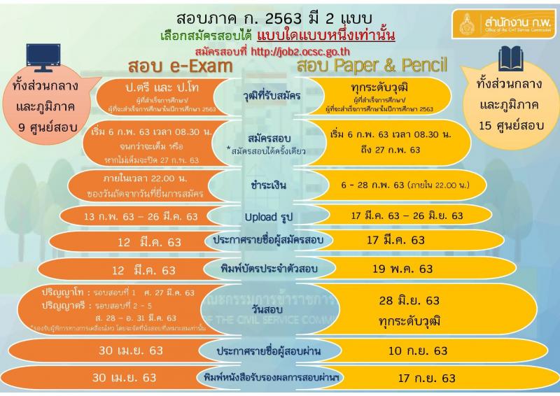 สำนักงาน ก.พ. เปิดสอบภาค ก ปี 2563