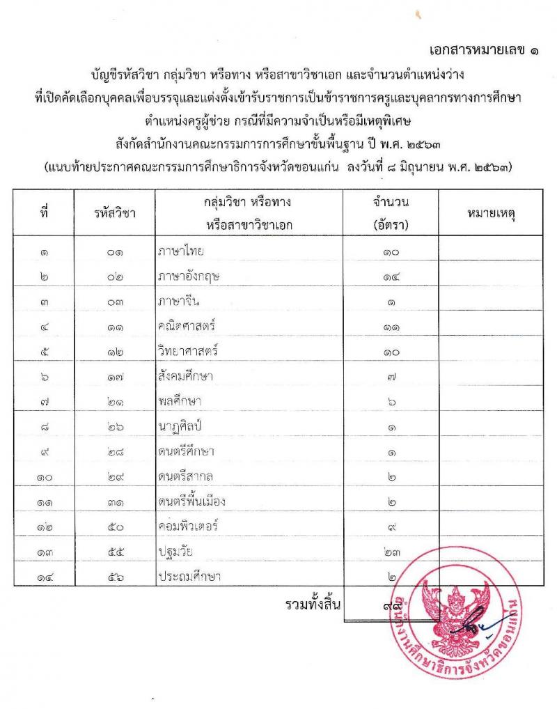 คณะกรรมการศึกษาธิการจังหวัดขอนแก่น รับสมัครบุคคลเพื่อบรรจุและแต่งตั้งบุคคลเข้ารับราชการเป็นข้าราชการครูและบุคคลากรทางการศึกษา ตำแหน่ง ครูผู้ช่วย จำนวน 56 สาขาวิชา 99 อัตรา (วุฒิ ป.ตรี ทางการศึกษา) รับสมัครสอบทางอินเทอร์เน็ต ตั้งแต่วันที่ 14-22 มิ.ย. 2563