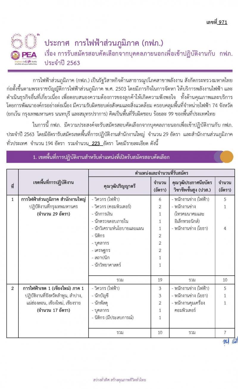 การไฟฟ้าส่วนภูมิภาค (กฟภ.) รับสมัครสอบคัดเลือกจากบุคคลภายนอกเพื่อเข้าปฏิบัติงาน จำนวน 194 อัตรา 223 อัตรา (วุฒิ ปวส. ป.ตรี) รับสมัครสอบทางอินเทอร์เน็ต ตั้งแต่วันที่ 20-26 ก.ค. 2563