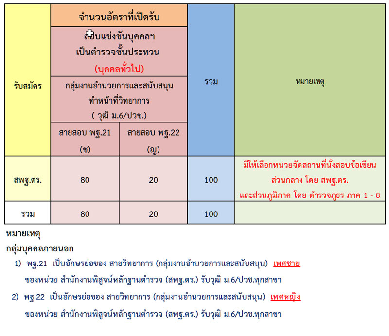 สำนักงานตำรวจแห่งชาติ รับสมัครบุคคลภายนอกและสอบแข่งขันเป็นข้าราชการตำรวจ จำนวน 300 อัตรา (วุฒิ ม.6 ปวช. ป.ตรี) รับสมัครสอบทางอินเทอร์เน็ต ตั้งแต่วันที่ 1-28 เม.ย. 2564