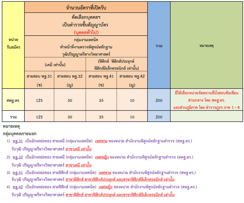 สำนักงานตำรวจแห่งชาติ รับสมัครบุคคลภายนอกและสอบแข่งขันเป็นข้าราชการตำรวจ จำนวน 300 อัตรา (วุฒิ ม.6 ปวช. ป.ตรี) รับสมัครสอบทางอินเทอร์เน็ต ตั้งแต่วันที่ 1-28 เม.ย. 2564