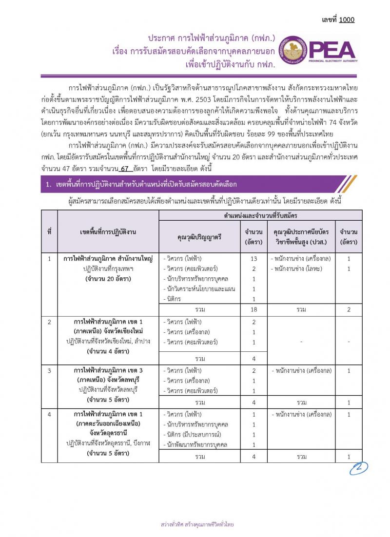 การไฟฟ้าส่วนภูมิภาค (กฟภ.) รับสมัครสอบคัดเลือกจากบุคคลภายนอกเพื่อเข้าปฏิบัติงาน จำนวน 67 อัตรา (วุฒิ ปวส. ป.ตรี) รับสมัครสอบทางอินเทอร์เน็ต ตั้งแต่วันที่ 7-13 ม.ค. 2565