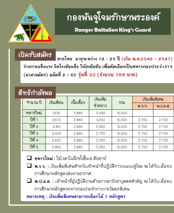 กองพันจู่โจมรักษาพระองค์ รับสมัครบุคคลเพื่อคัดเลือกเป็นทหารกองประจำการ (อาสาสมัคร) จำนวน 109 นาย (วุฒิ ไม่ต่ำกว่า ป.6) รับสมัครสอบตั้งแต่วันที่ 1-10 ต.ค. 2565