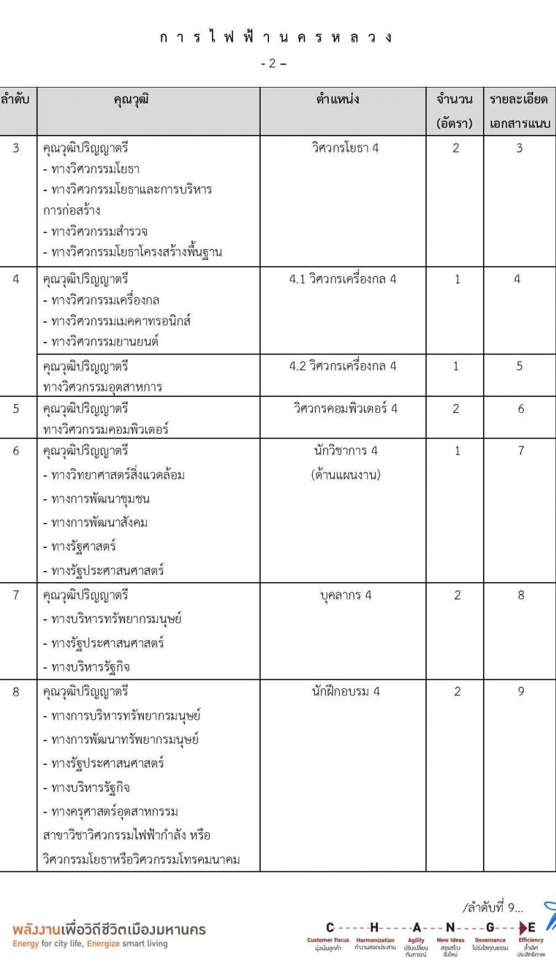 การไฟฟ้านครหลวง รับสมัครบุคคลเพื่อบรรจุและแต่งตั้งเป็นพนักงาน 86 อัตรา (วุฒิ ปวส. ป.ตรี ป.โท) รับสมัครสอบทางอินเทอร์เน็ต ตั้งแต่วันที่ 24 มิ.ย. - 1 ก.ค. 2567 หน้าที่ 2